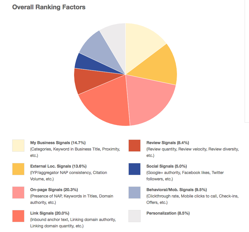 local seo ranking factors