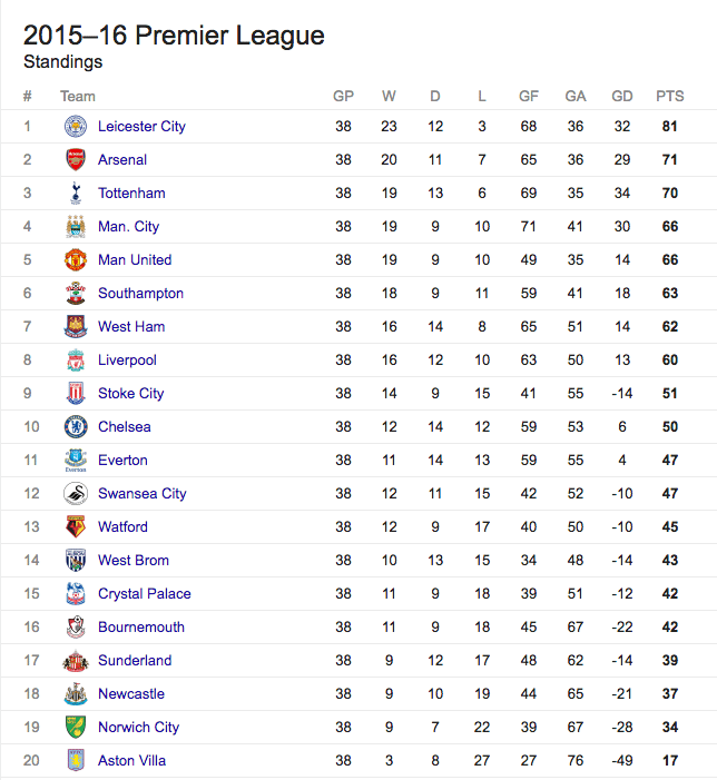 Premier League Table 2015/2016